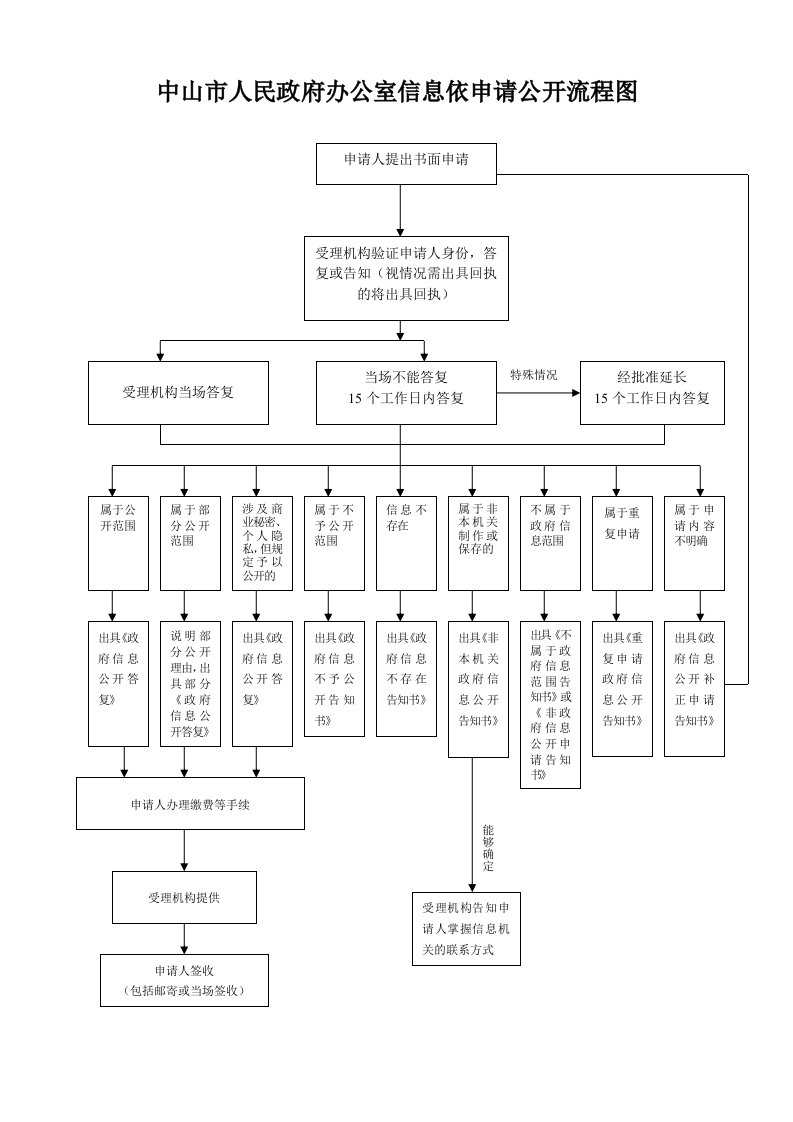 中山巿人民政府办公室信息依申请公开流程图