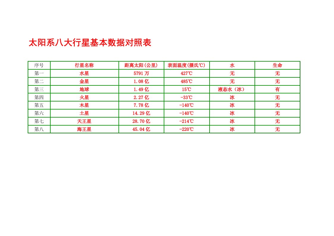 太阳系八大行星数据对照表