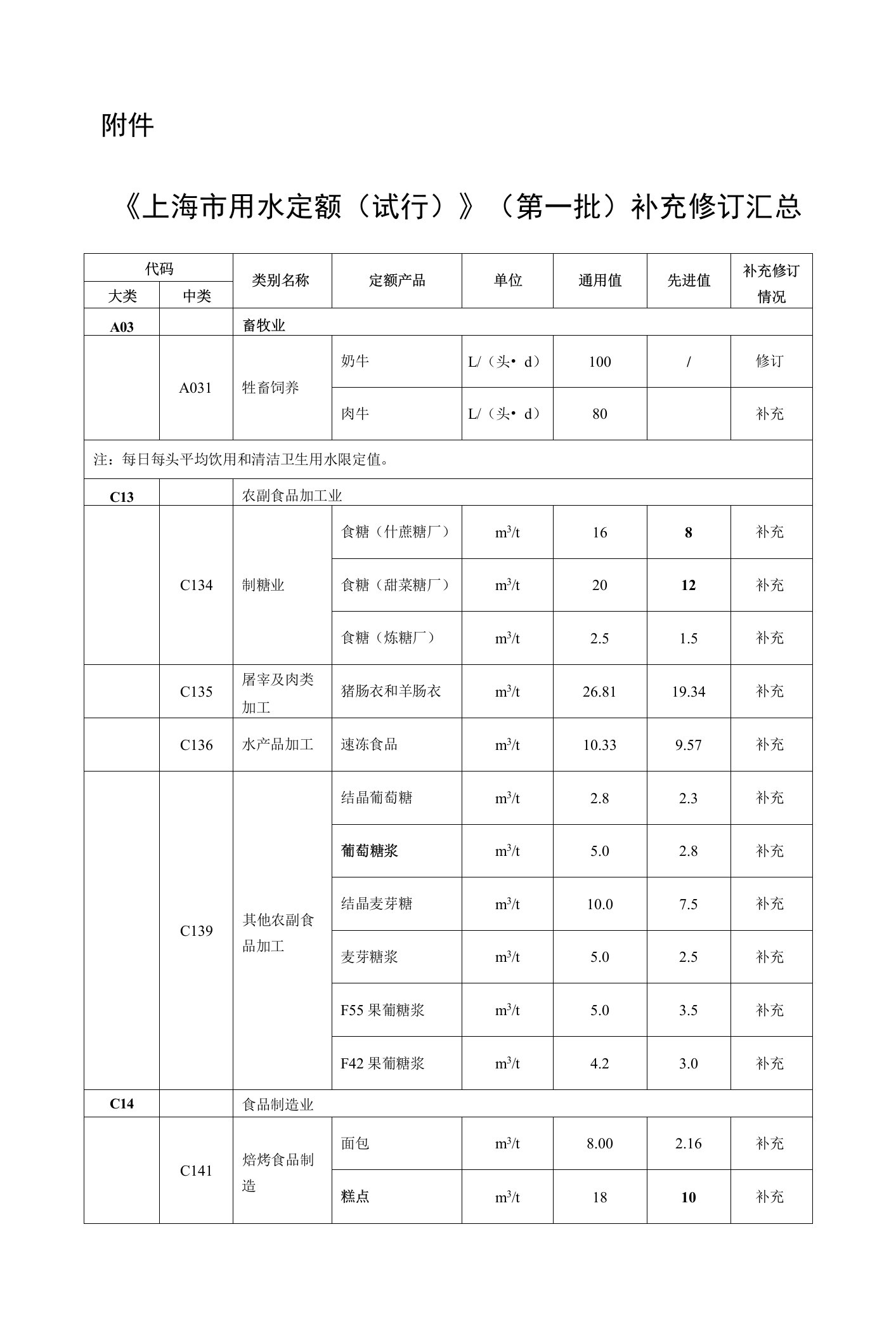 《上海市用水定额（试行）》（第一批）