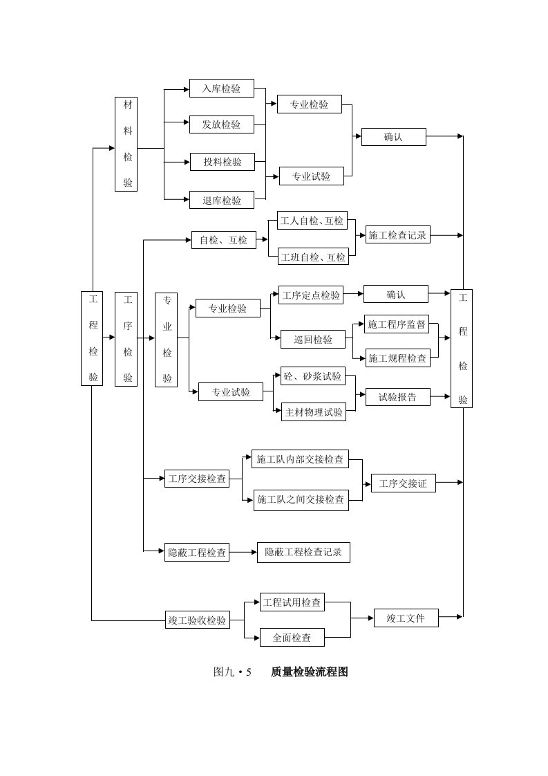 建筑资料-质量检验流程图