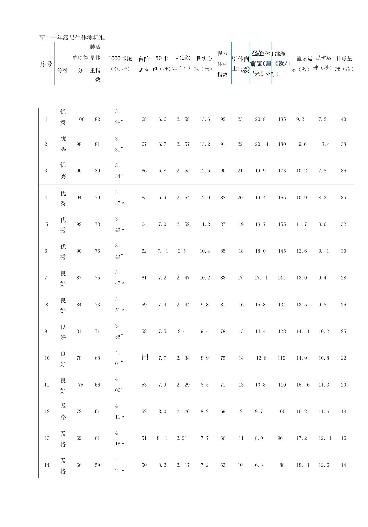 高中学生体测标准