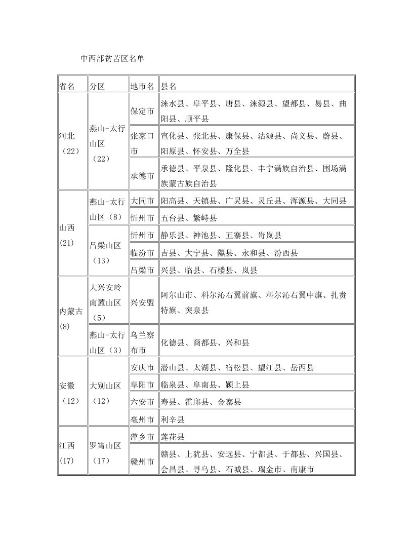 连片贫困区名单