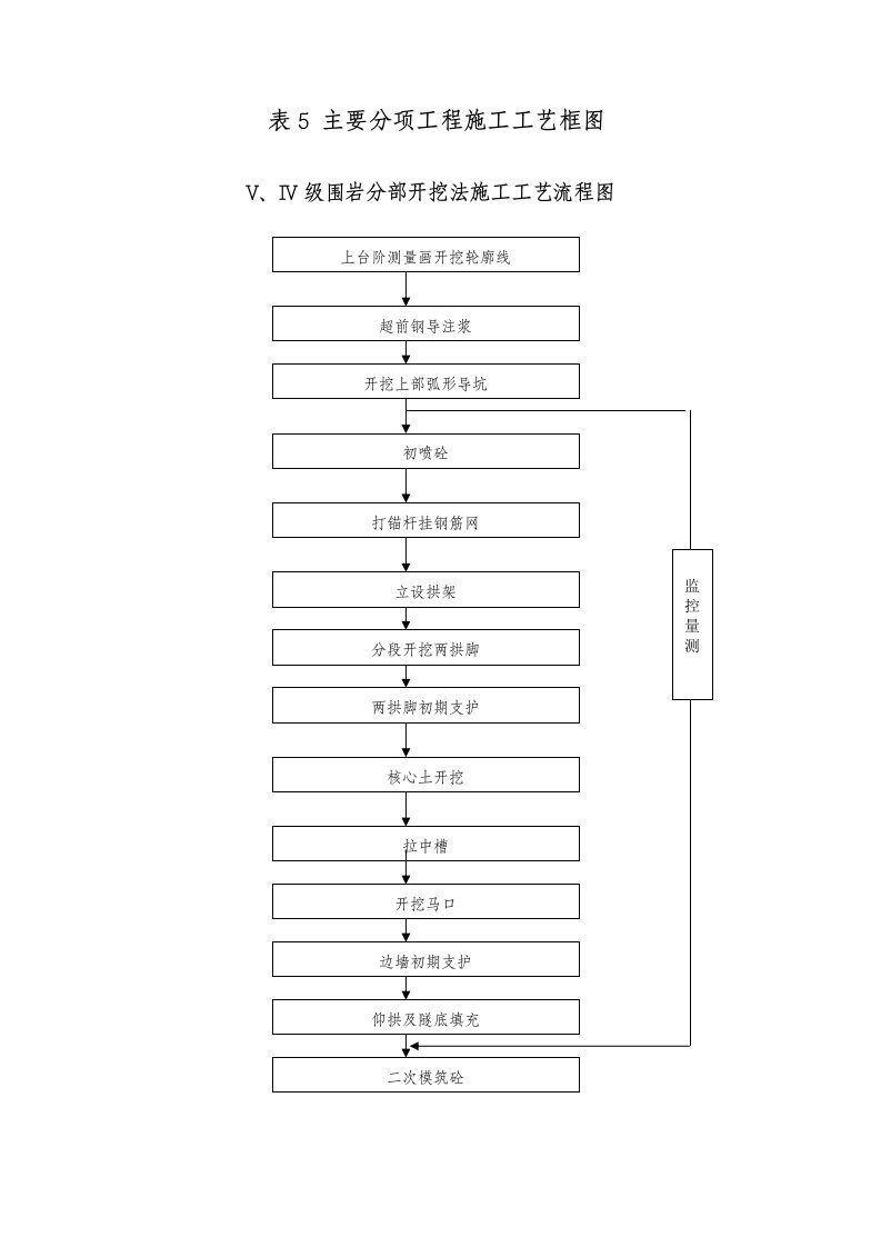 精选表5-工艺流程图