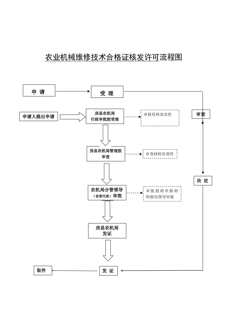 农业机械维修技术合格证核发许可流程图