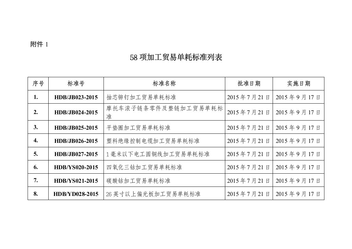 项加工贸易单耗标准列表