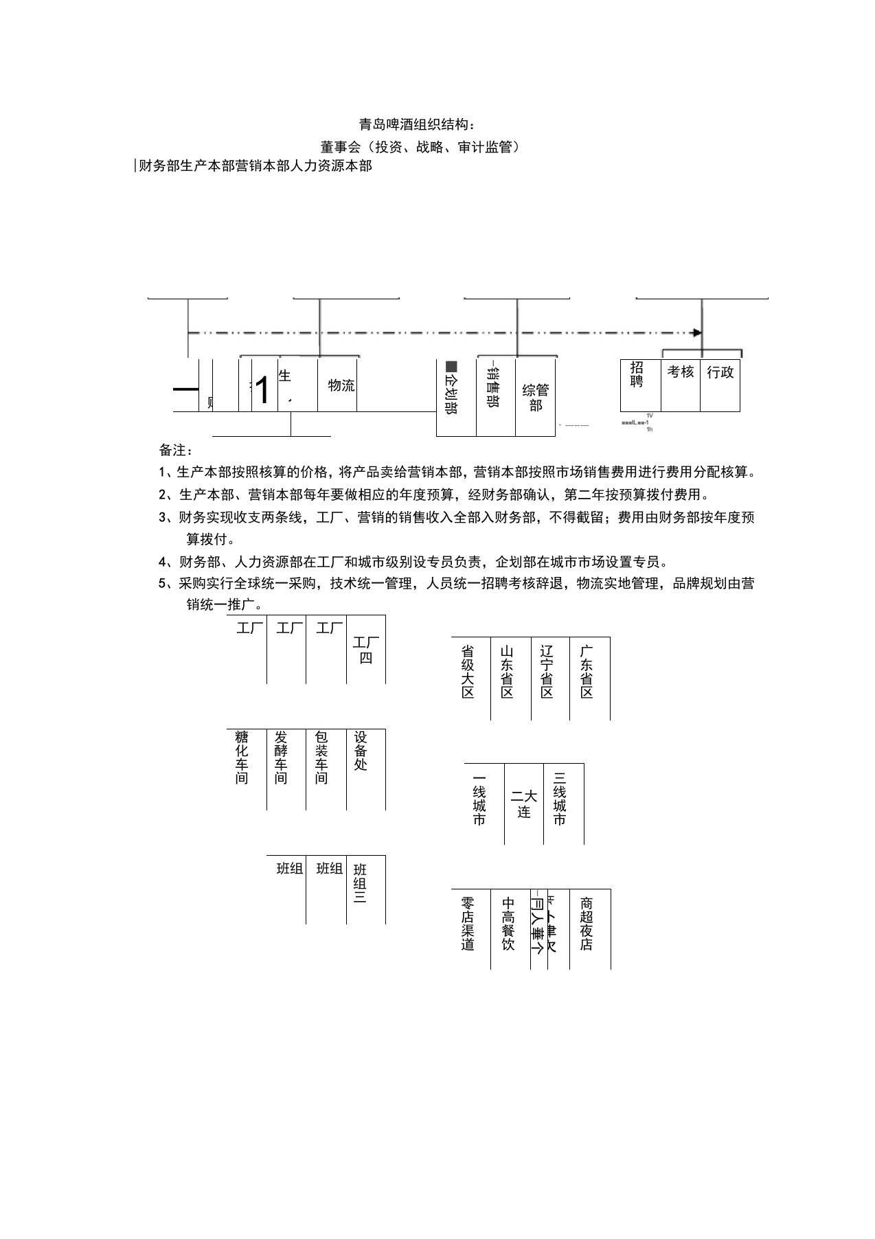 青岛啤酒组织结构