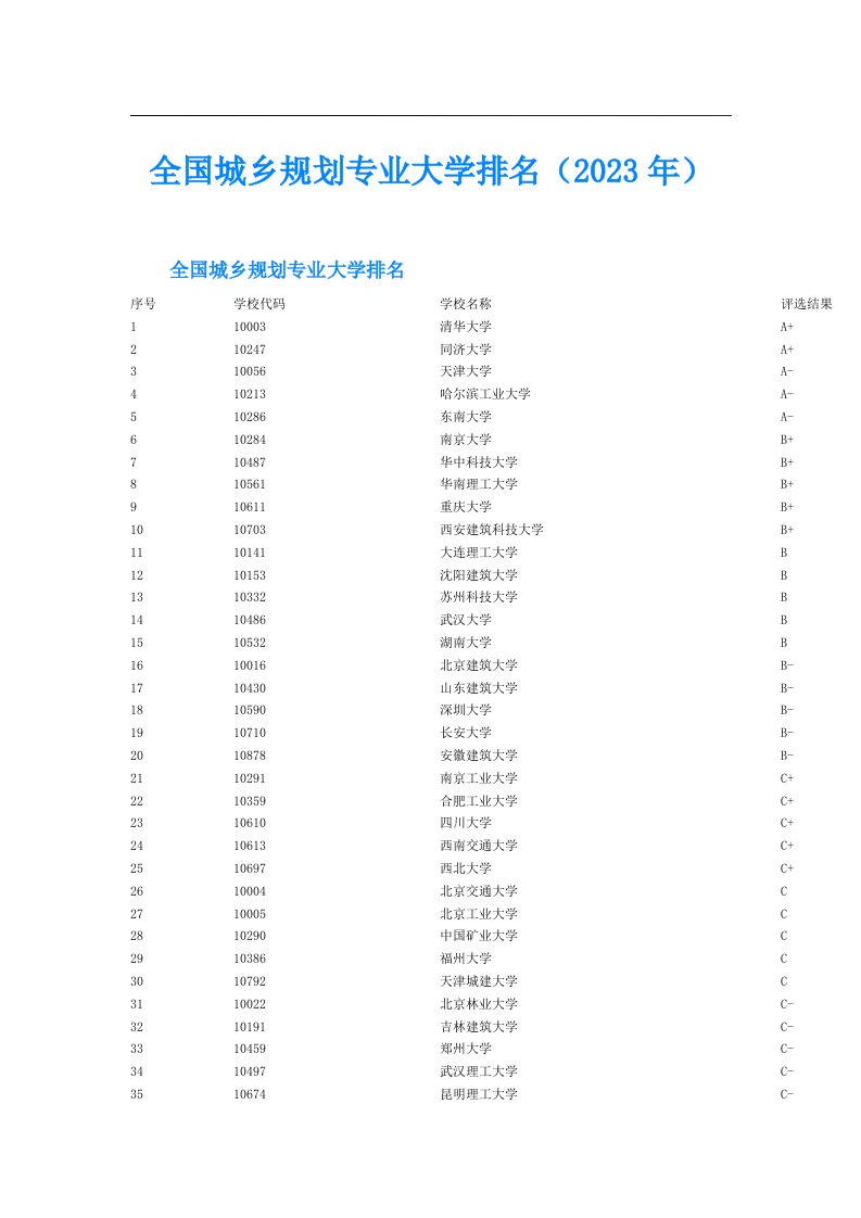 全国城乡规划专业大学排名（）