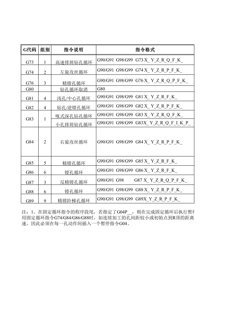 数控铣床钻孔固定循环指令详解