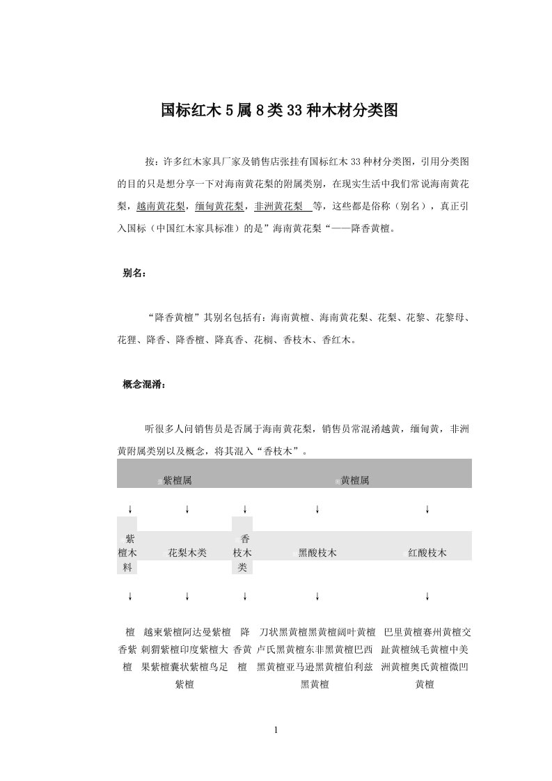 国标红木5属8类33种木材分类图