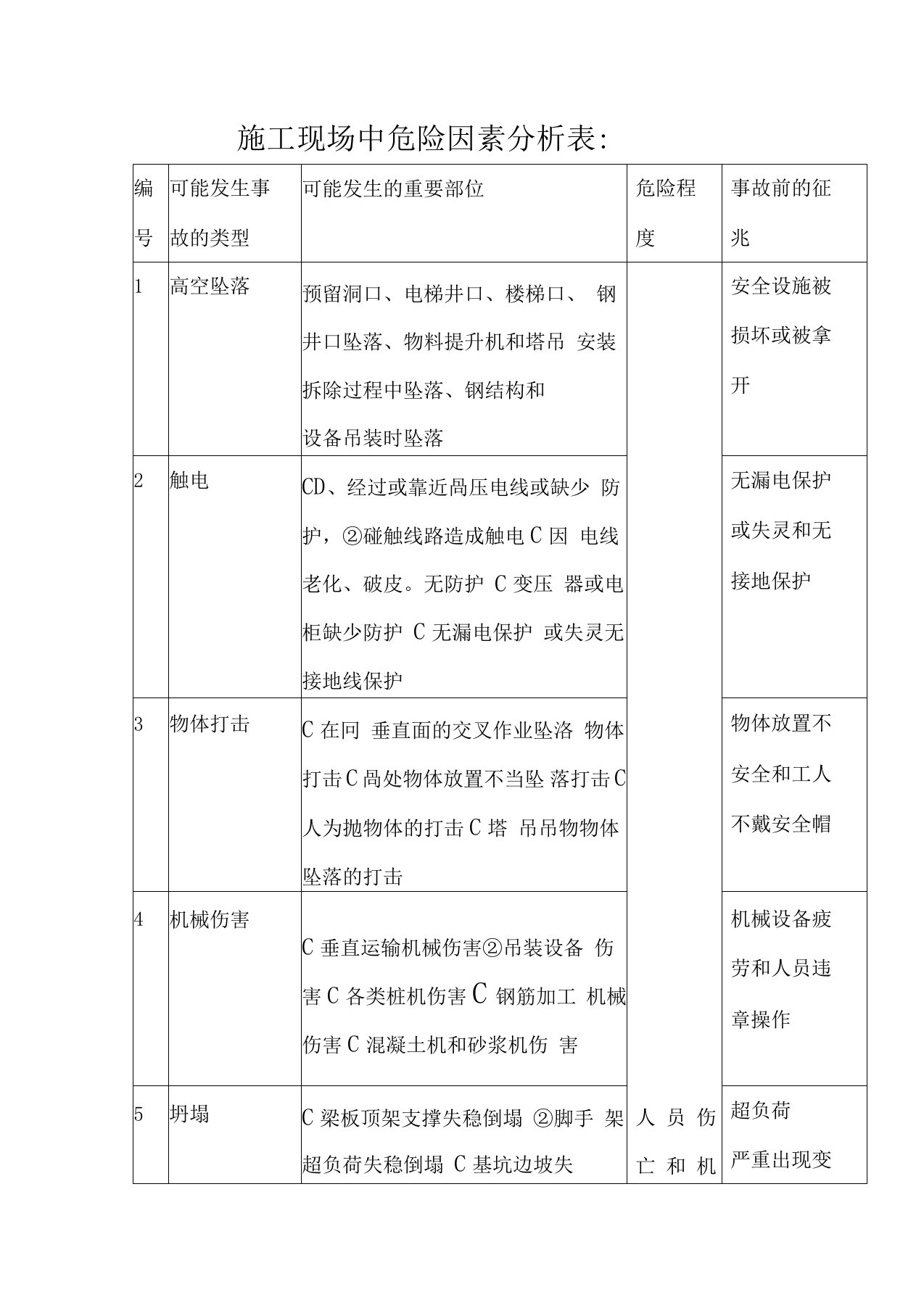 施工现场中危险因素分析表