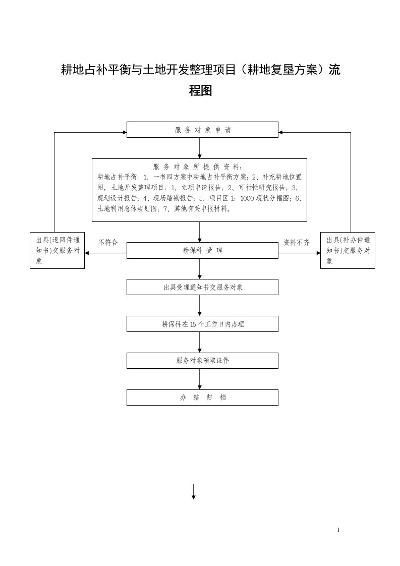 耕地占补平衡与土地开发整理项目（耕地复垦方案）流程图