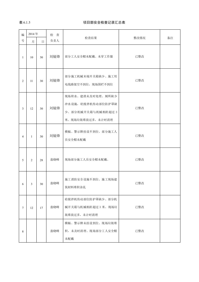 部每月安全检查记录