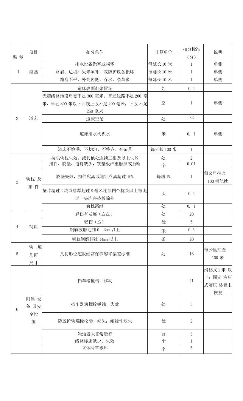 轨道、隧道、桥梁年度检查表格