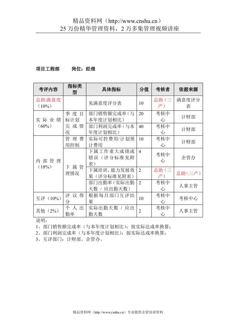 方圆公司项目工程部经理