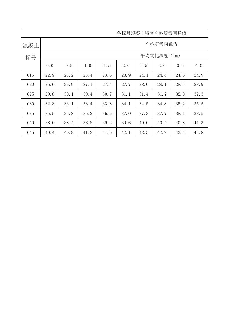 各标号混凝土强度合格所需回弹值