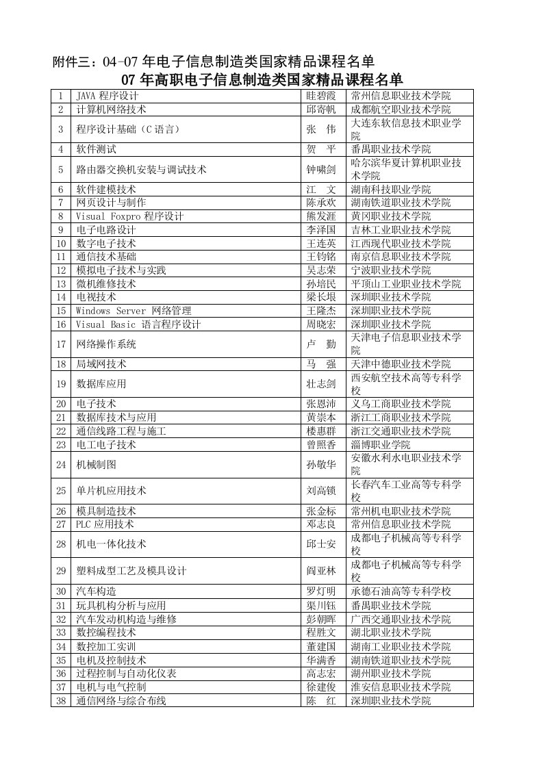 附件三04-07年电子信息制造类国家精品课程名单