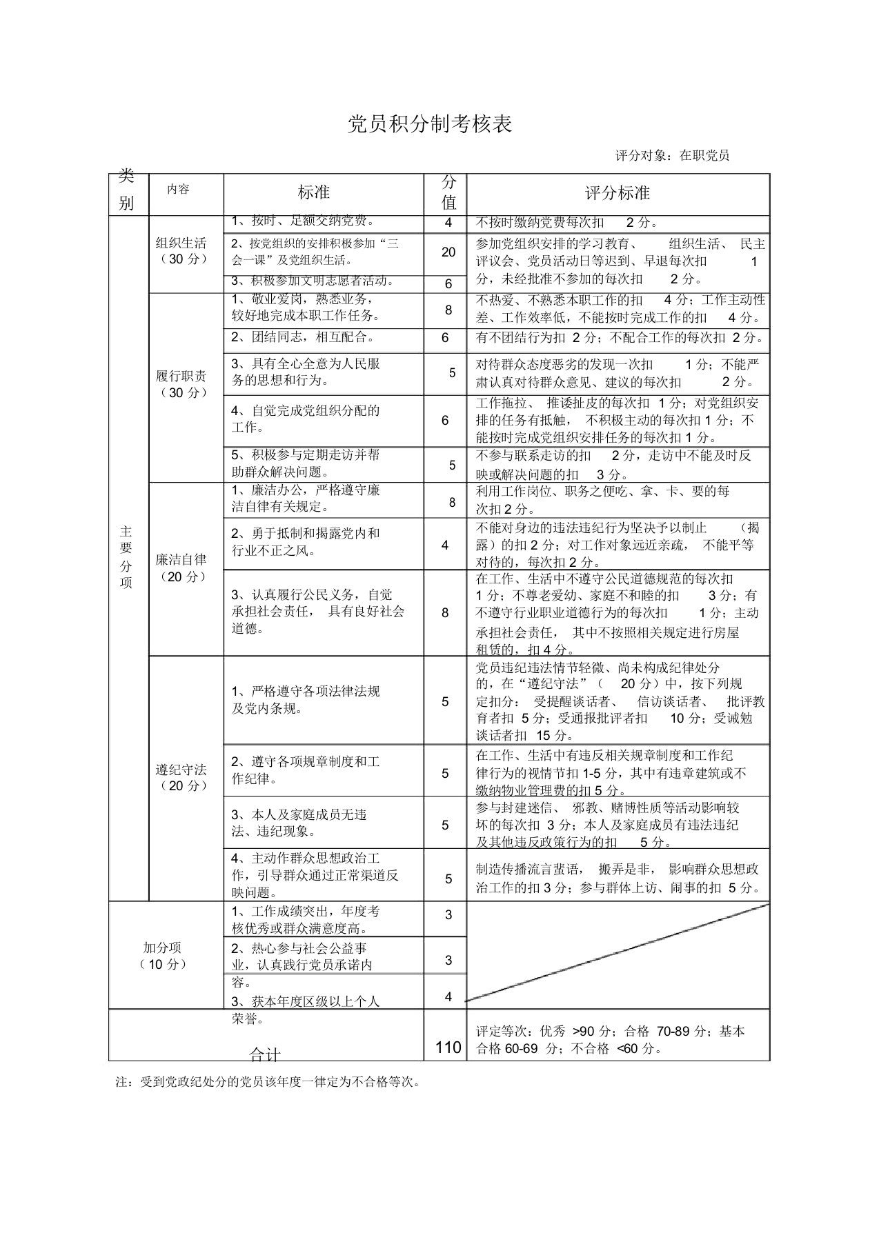 党员积分制管理考核表