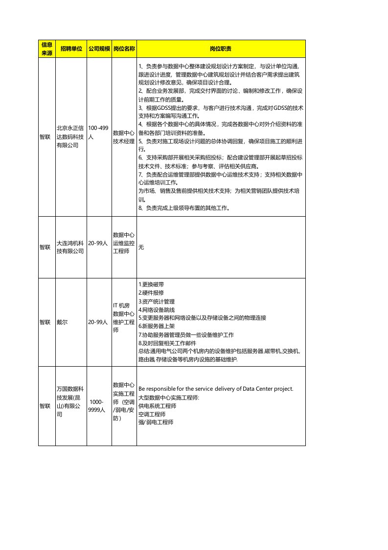 岗位职责-数据中心相关岗位信息整理北上广地区