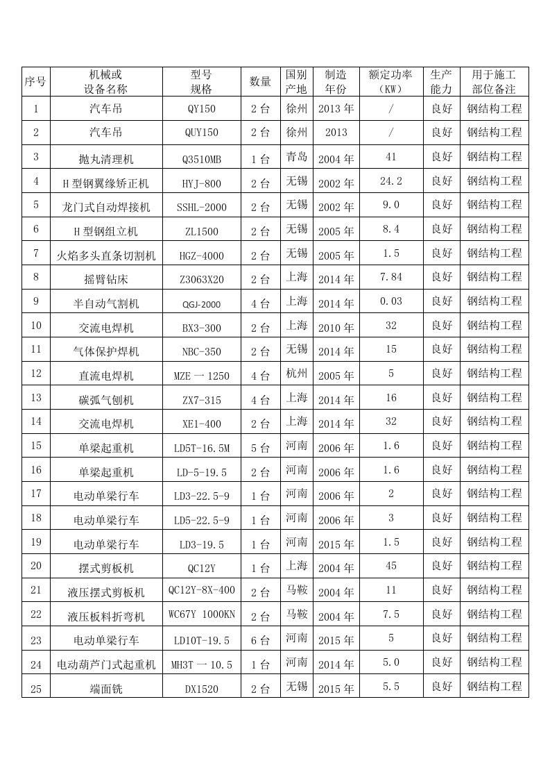 钢结构拟投入机械设备表