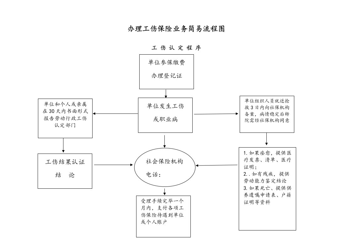 建筑资料-X工伤办理简易流程图一二