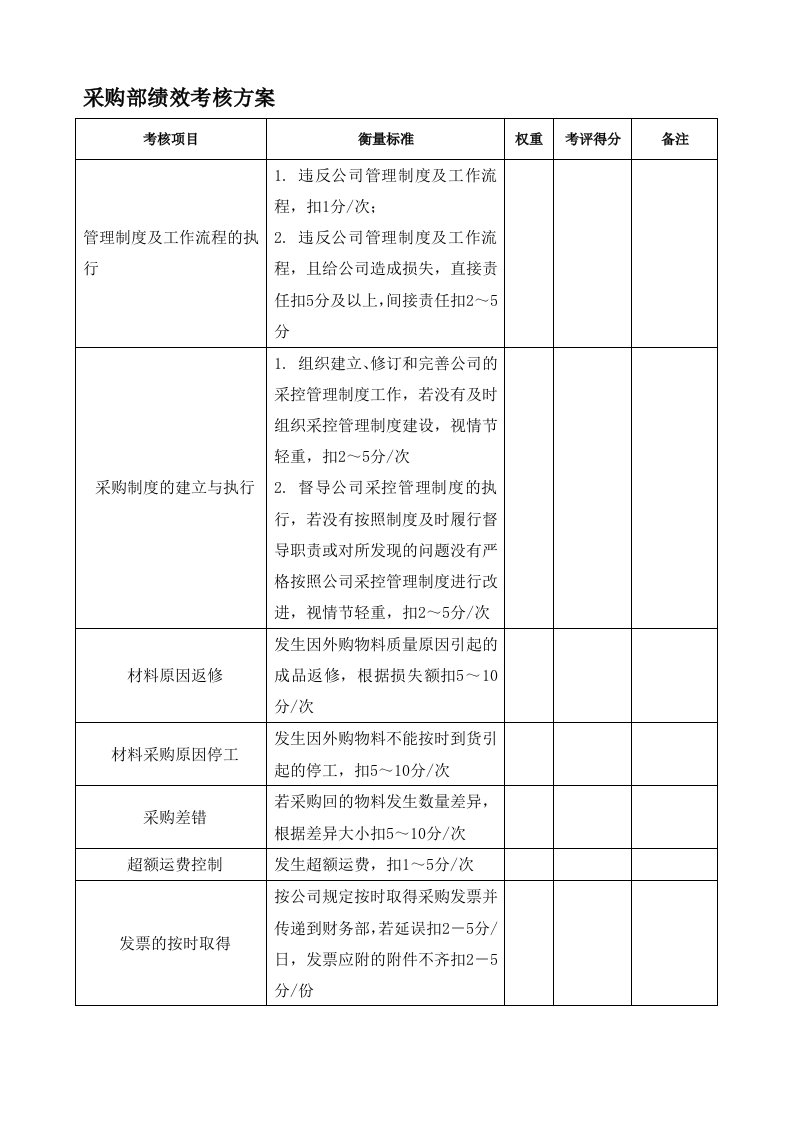 采购部绩效考核方案