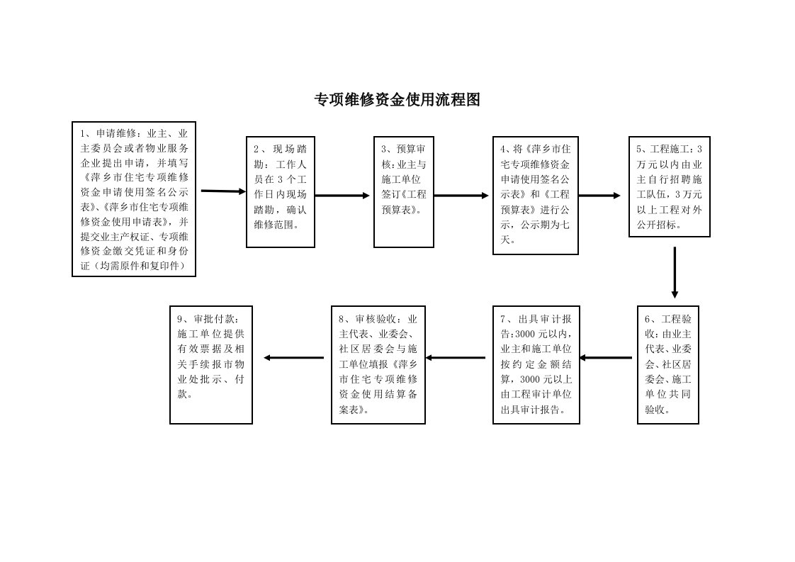 专项维修资金使用流程图