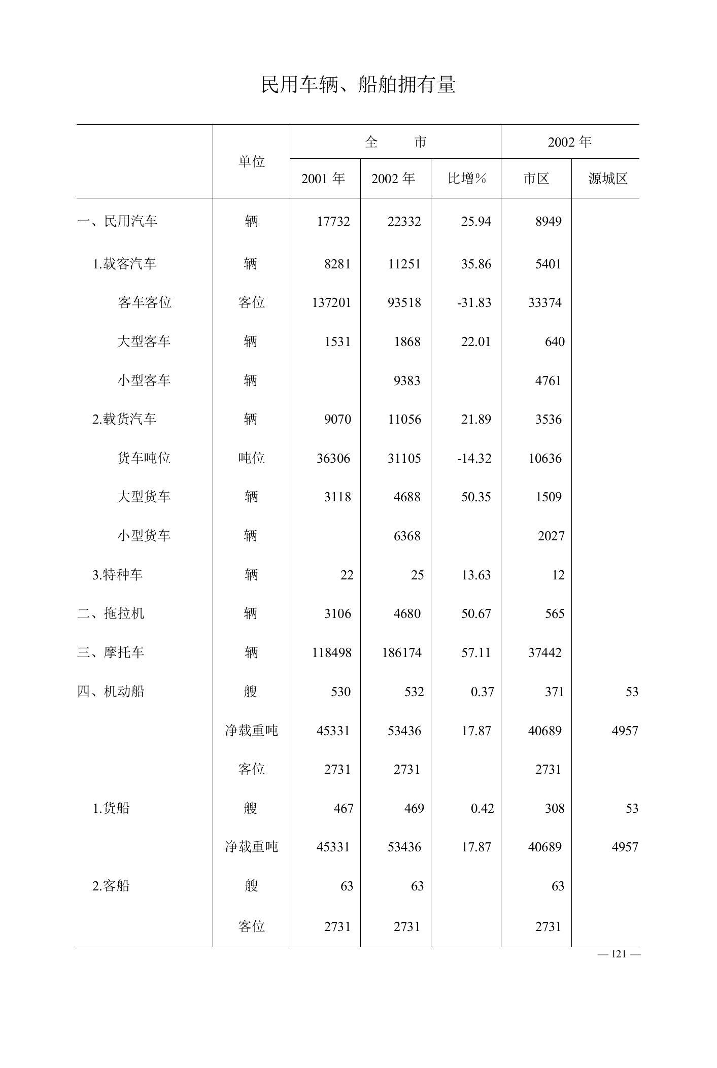 民用车辆、船舶拥有量