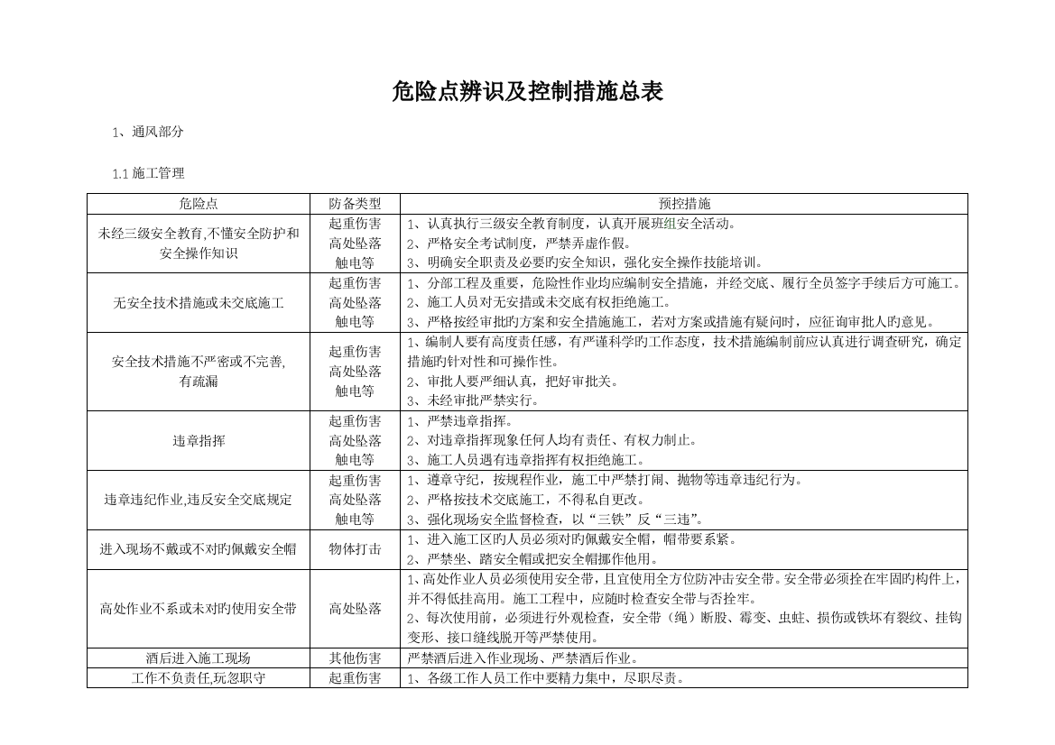 危险点辨识及控制措施总表