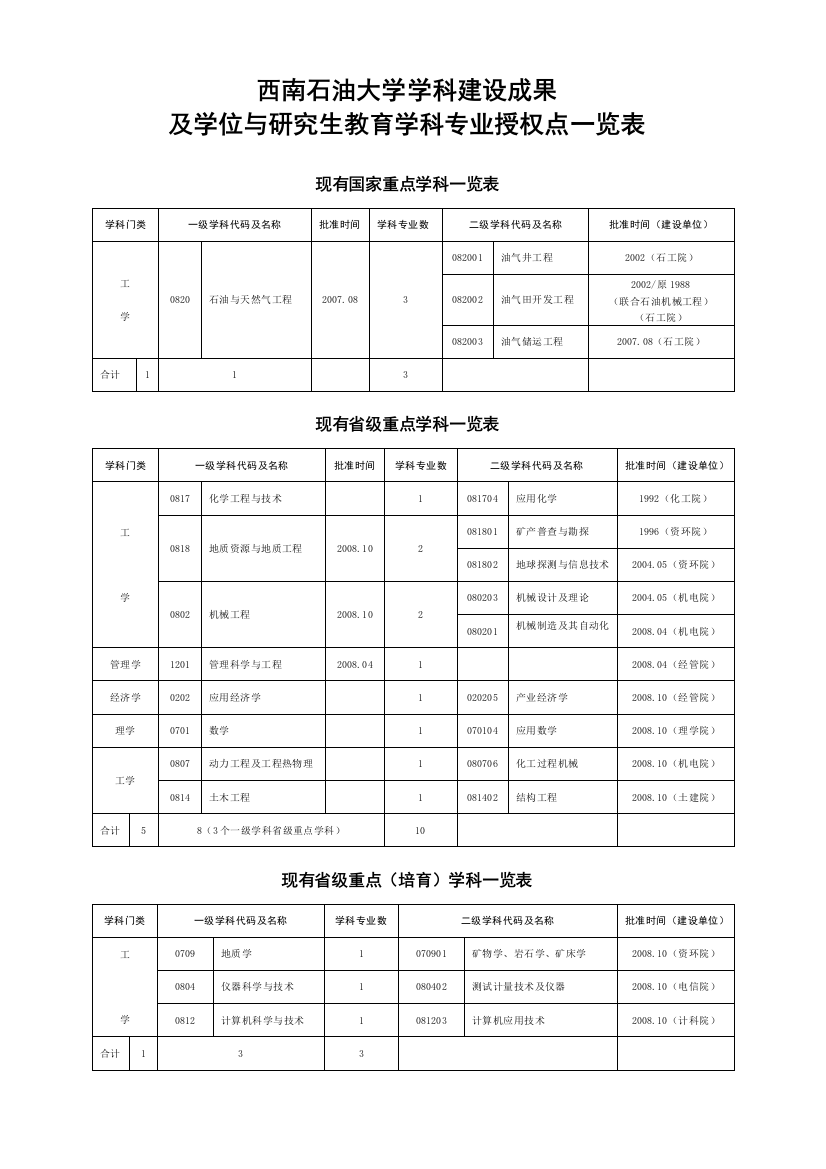 西南石油大学学科建设成果