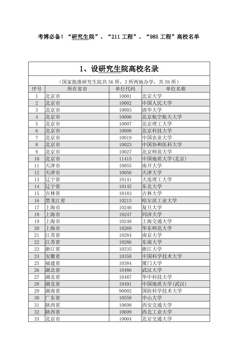 考博必备!“研究生院”、“211工程”、“985工程”高校名单