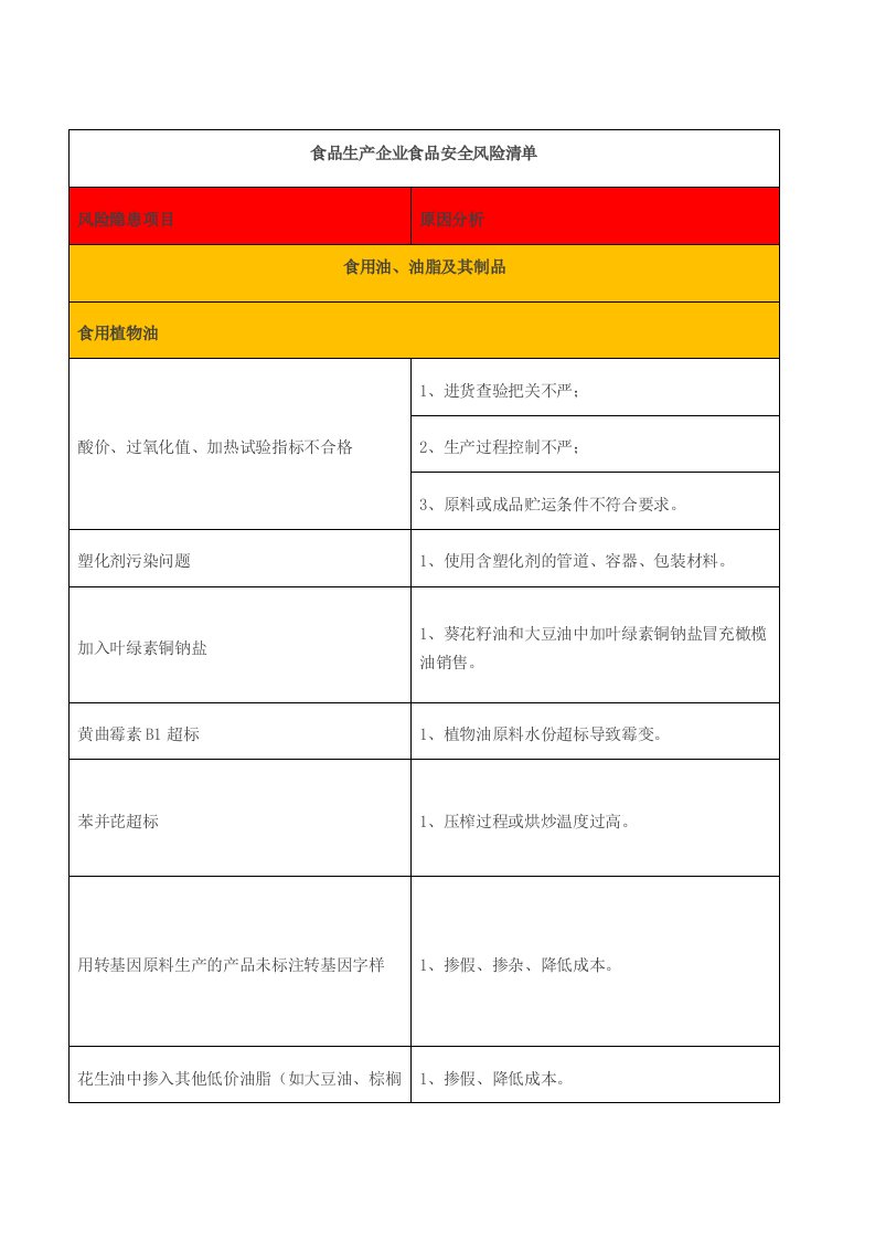 精品文档-02食品生产企业食品安全风险清单