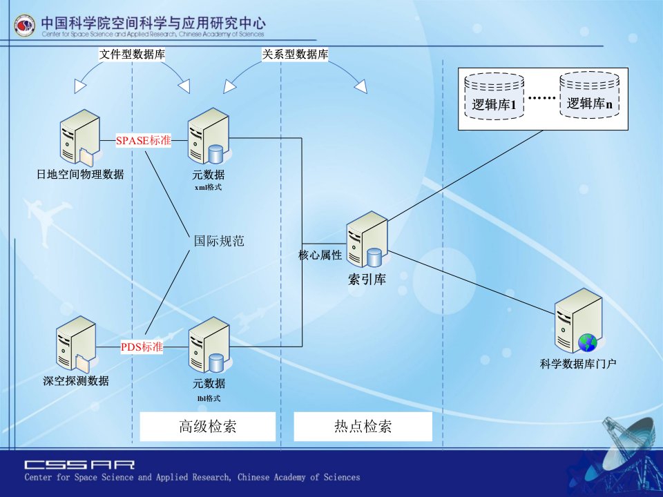 计算机PDSSPASE标准介绍