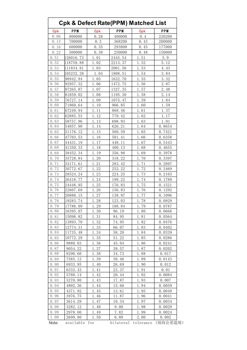 cpk与不良率(ppm)对照表