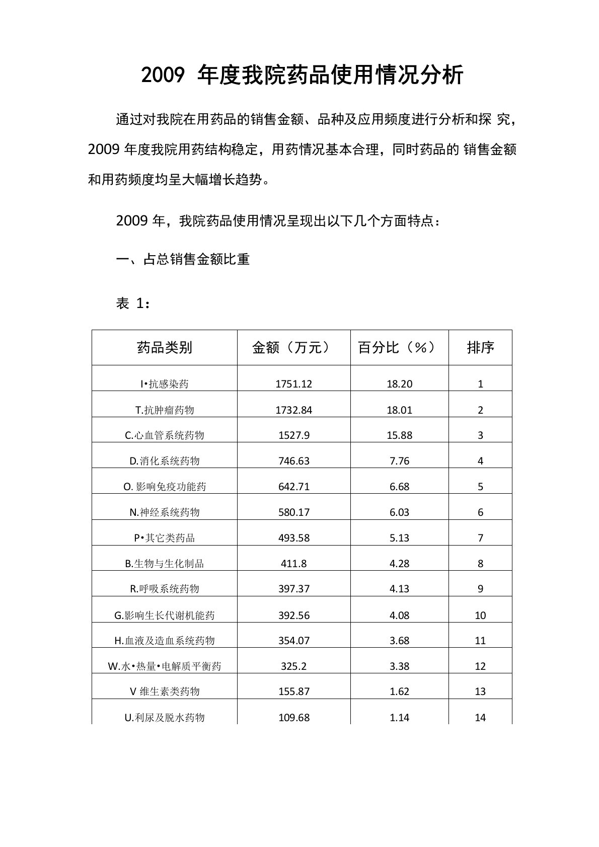 我院药品使用情况分析