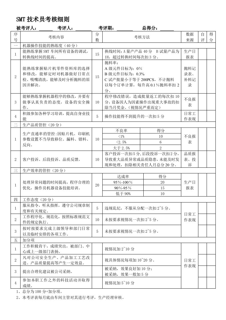 smt技术员考核细则