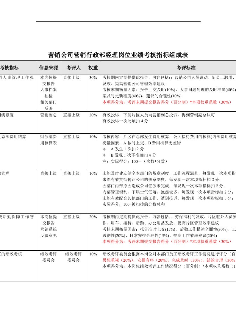 机械行业-营销行政部经理关键业绩指标(KPI)