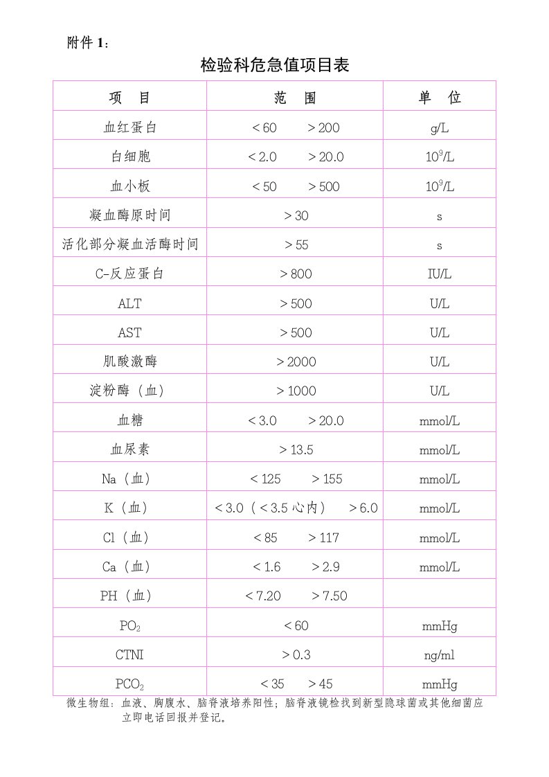 检验科危急值项目表