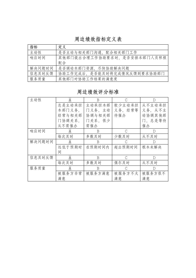 KPI绩效指标-周边绩效指标定义表