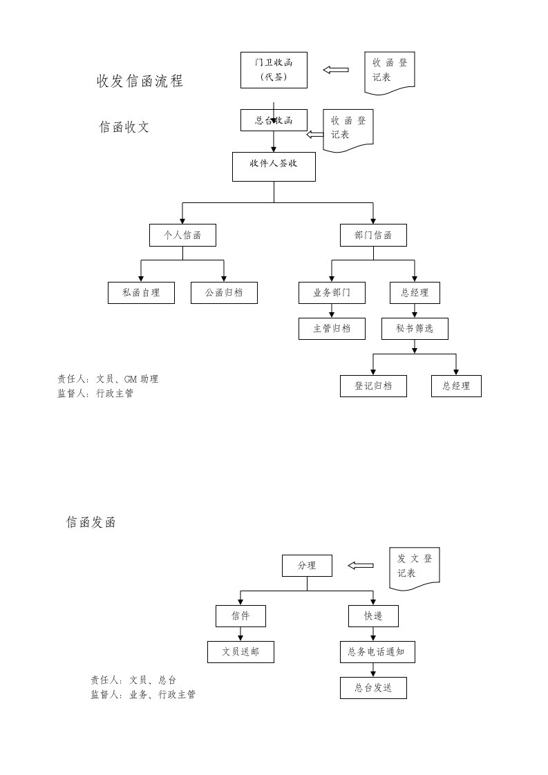 流程管理-收发信函流程