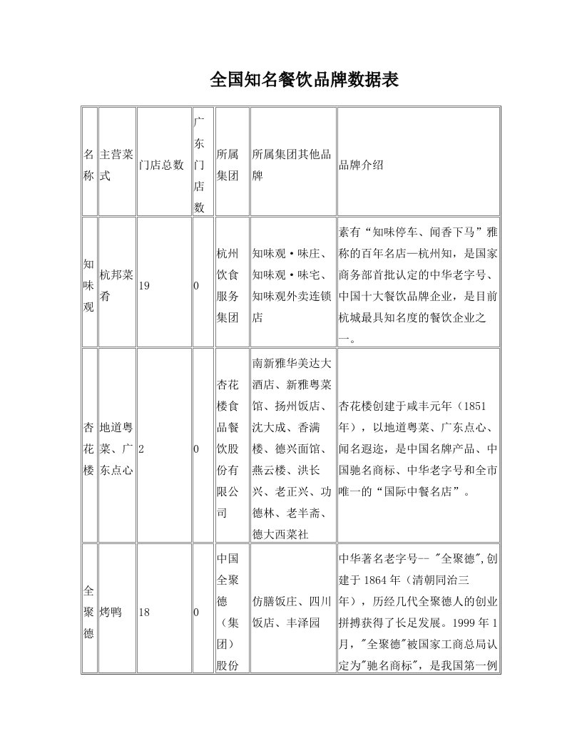 全国知名餐饮品牌数据表