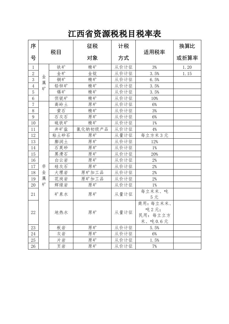 江西省资源税税目税率表