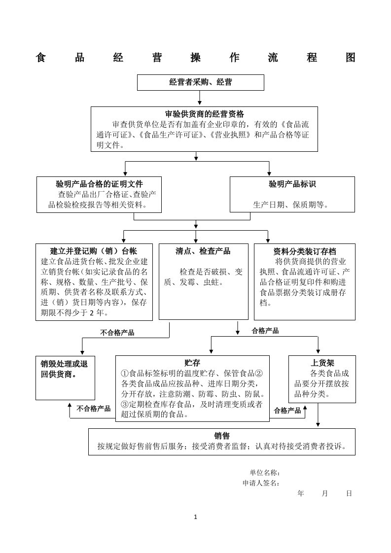 申请食品流通许可证--食品经营操作流程图(预包装食品)