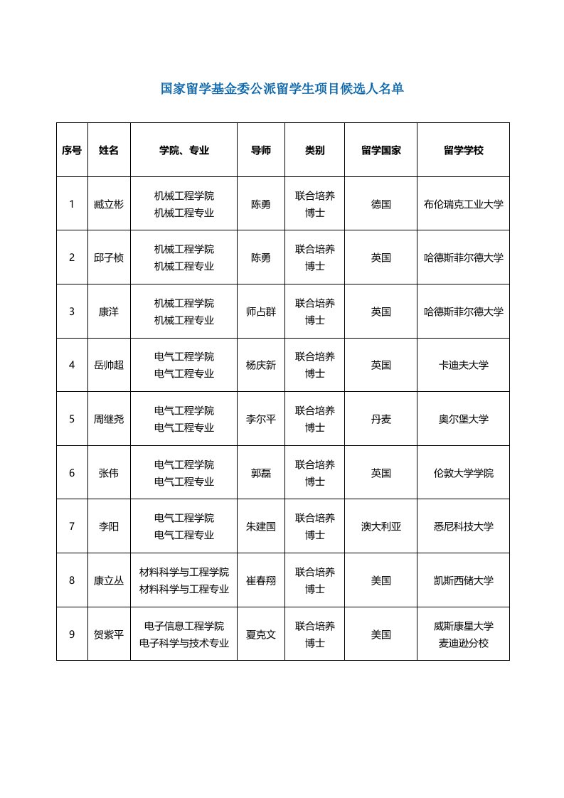 国家留学基金委公派留学生项目候选人名单