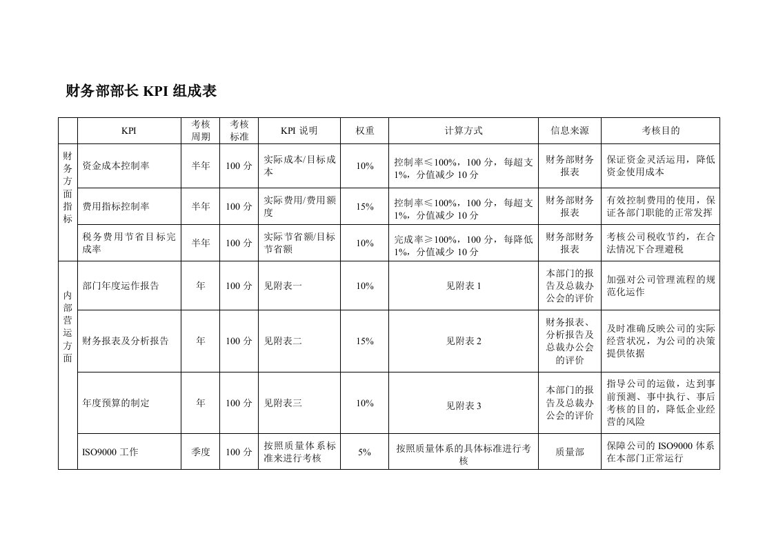 KPI绩效指标-财务部部长KPI