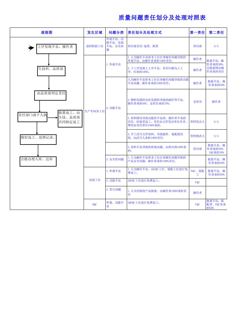 质量问题责任划分及处理对照表