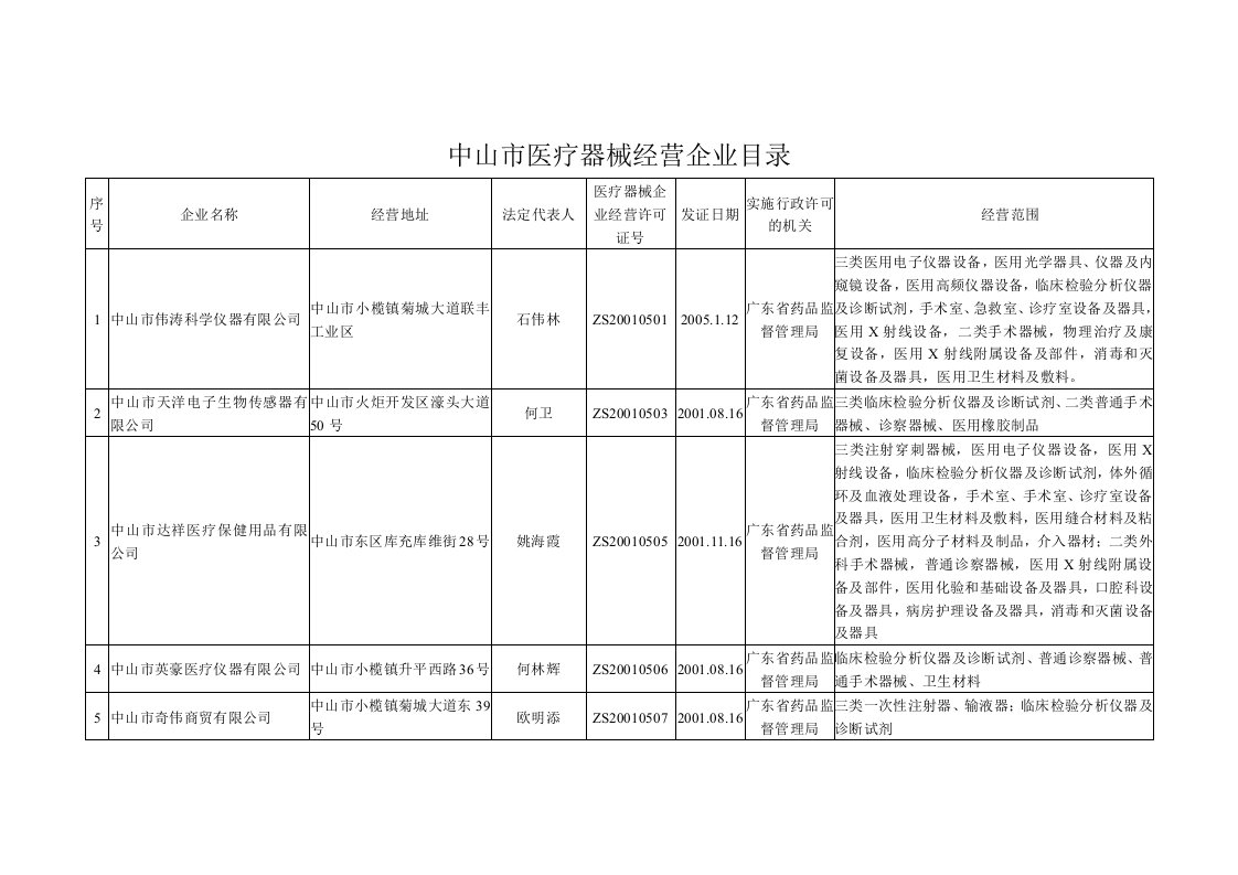 中山市医疗器械经营企业目录