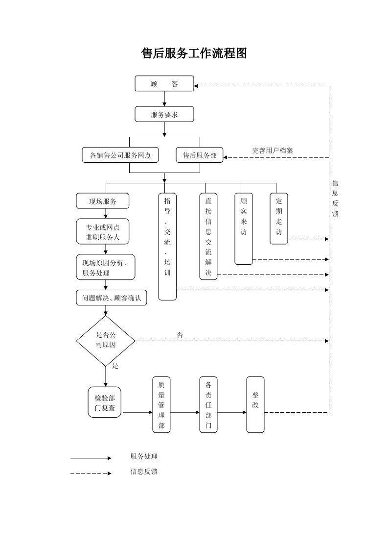 售后服务工作流程图