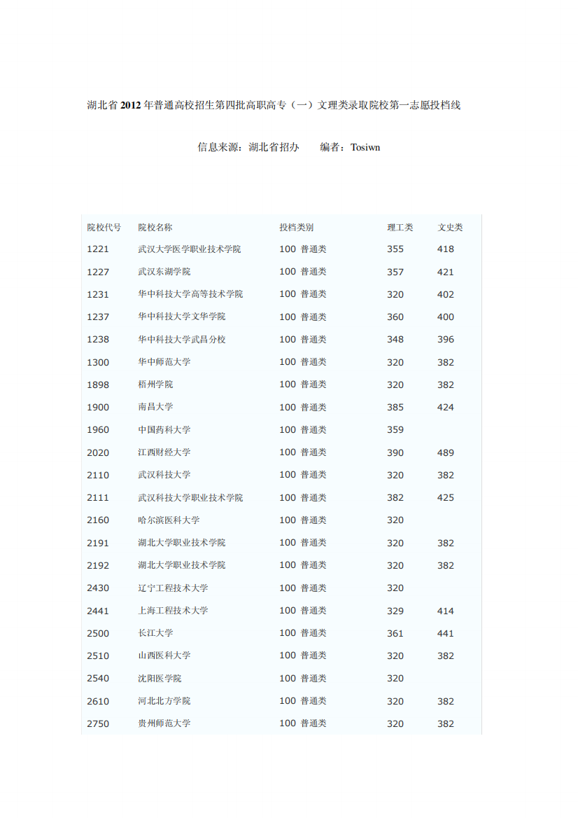 2012湖北高招专科第一批院校录取分数线(文理)