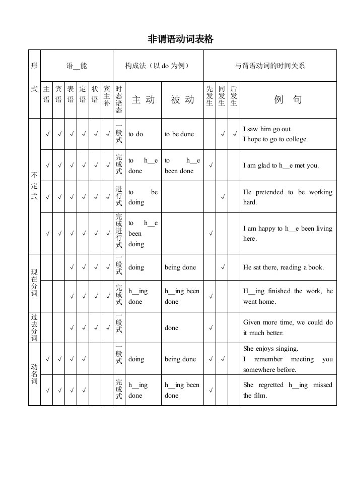 非谓语表格和人称代词表格