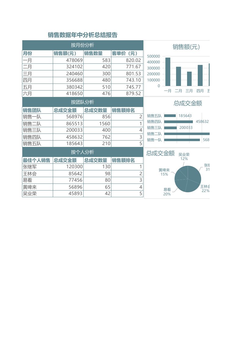 精品文档-63销售数据年中分析总结报告